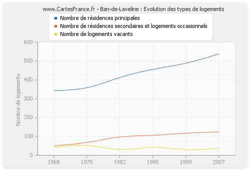 Ban-de-Laveline : Evolution des types de logements