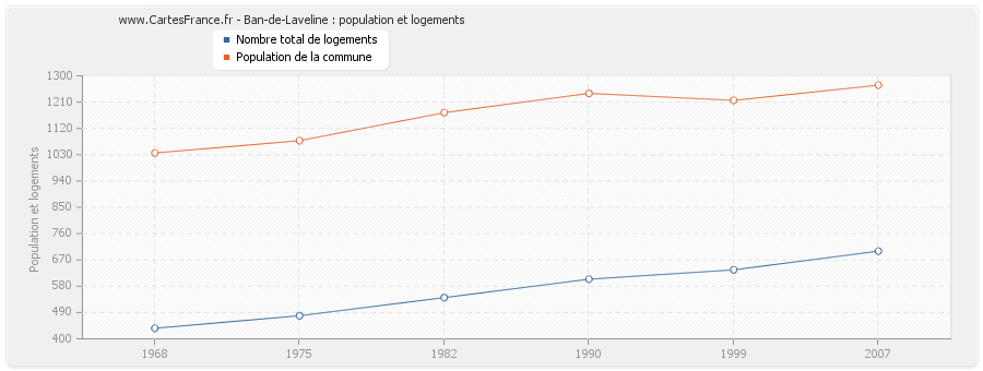 Ban-de-Laveline : population et logements