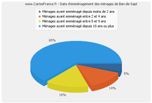 Date d'emménagement des ménages de Ban-de-Sapt