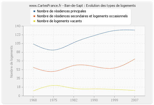 Ban-de-Sapt : Evolution des types de logements