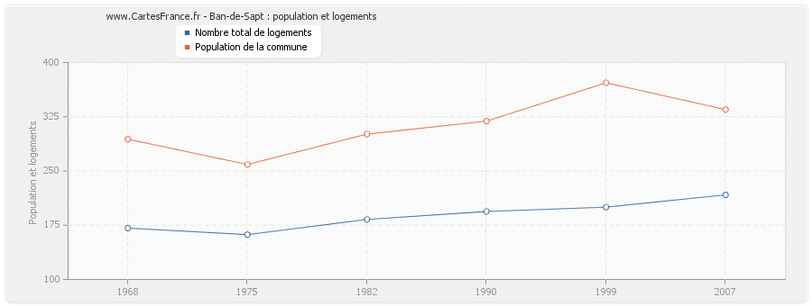 Ban-de-Sapt : population et logements