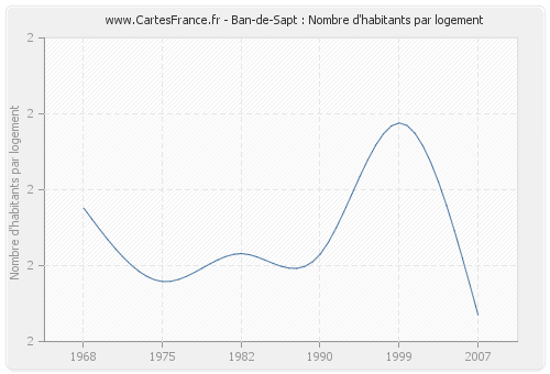 Ban-de-Sapt : Nombre d'habitants par logement