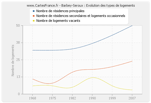 Barbey-Seroux : Evolution des types de logements