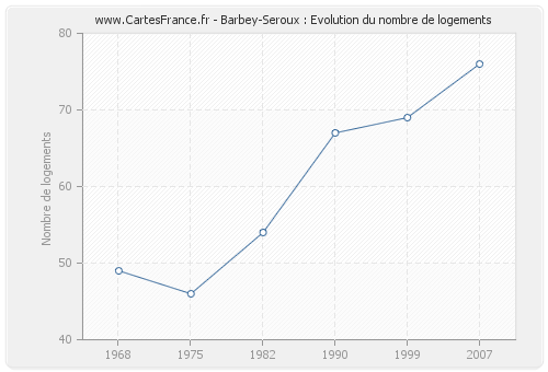 Barbey-Seroux : Evolution du nombre de logements