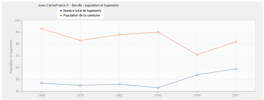 Barville : population et logements