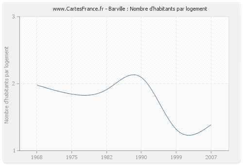 Barville : Nombre d'habitants par logement