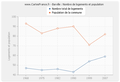 Barville : Nombre de logements et population