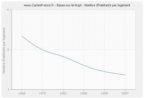Basse-sur-le-Rupt : Nombre d'habitants par logement