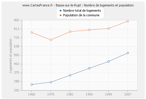 Basse-sur-le-Rupt : Nombre de logements et population