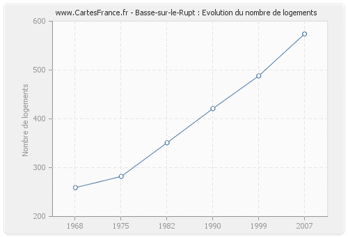 Basse-sur-le-Rupt : Evolution du nombre de logements