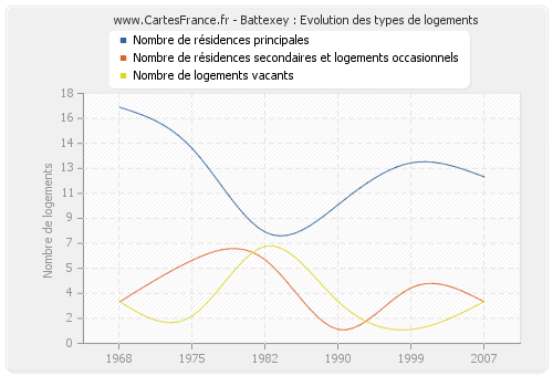 Battexey : Evolution des types de logements