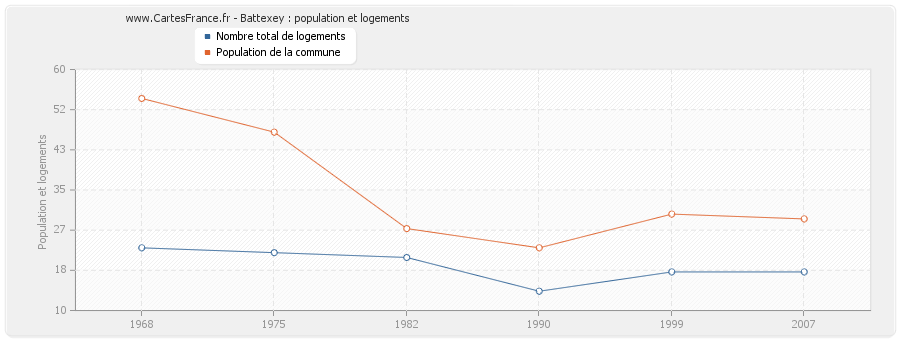 Battexey : population et logements