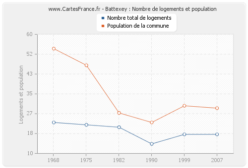 Battexey : Nombre de logements et population