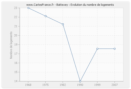 Battexey : Evolution du nombre de logements