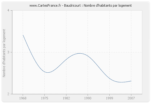 Baudricourt : Nombre d'habitants par logement