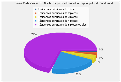 Nombre de pièces des résidences principales de Baudricourt