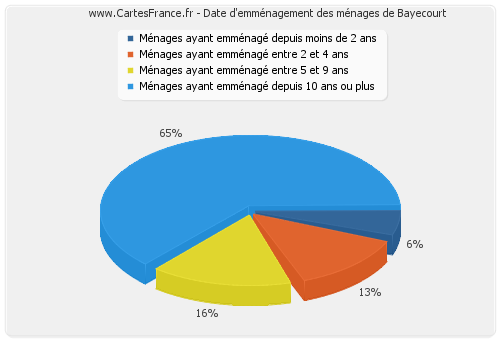 Date d'emménagement des ménages de Bayecourt