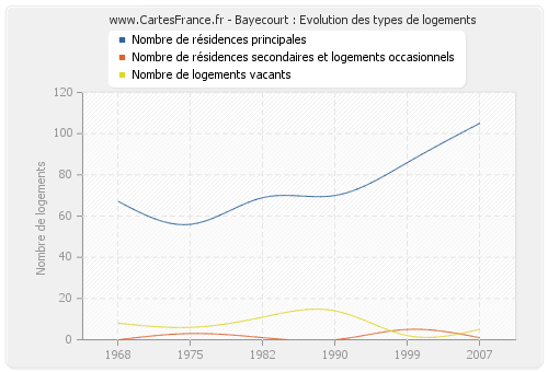 Bayecourt : Evolution des types de logements