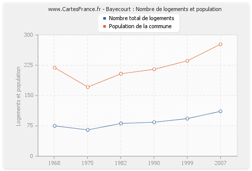 Bayecourt : Nombre de logements et population