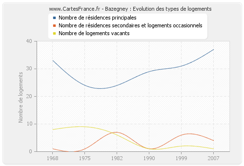 Bazegney : Evolution des types de logements