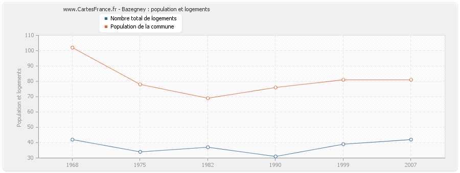 Bazegney : population et logements