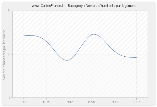 Bazegney : Nombre d'habitants par logement