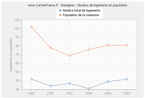 Bazegney : Nombre de logements et population