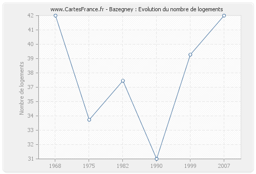 Bazegney : Evolution du nombre de logements