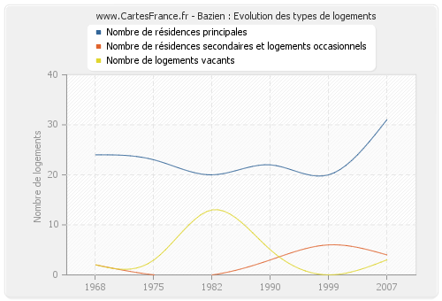 Bazien : Evolution des types de logements