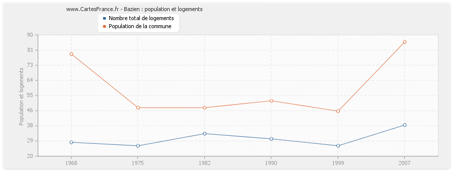 Bazien : population et logements