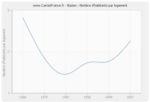 Bazien : Nombre d'habitants par logement