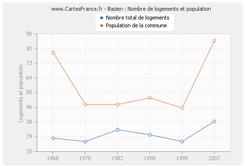 Bazien : Nombre de logements et population