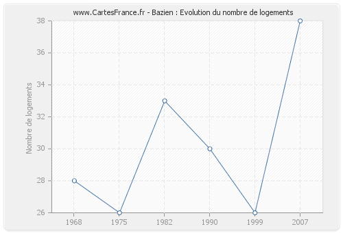 Bazien : Evolution du nombre de logements