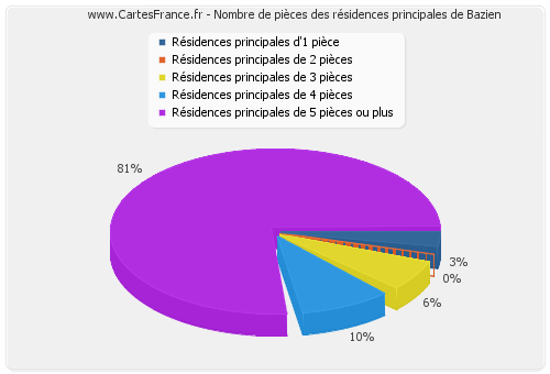 Nombre de pièces des résidences principales de Bazien