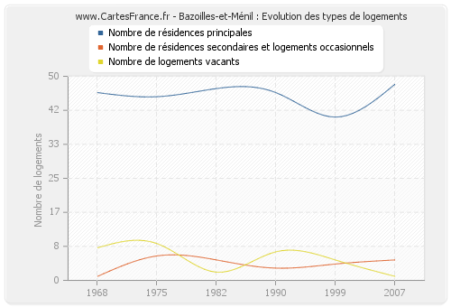 Bazoilles-et-Ménil : Evolution des types de logements