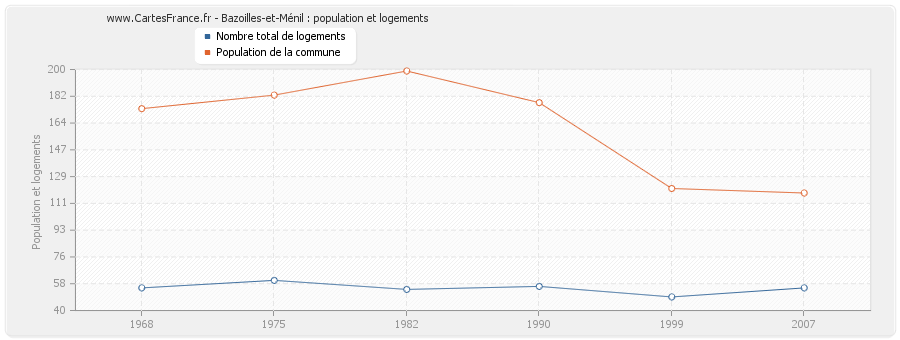 Bazoilles-et-Ménil : population et logements