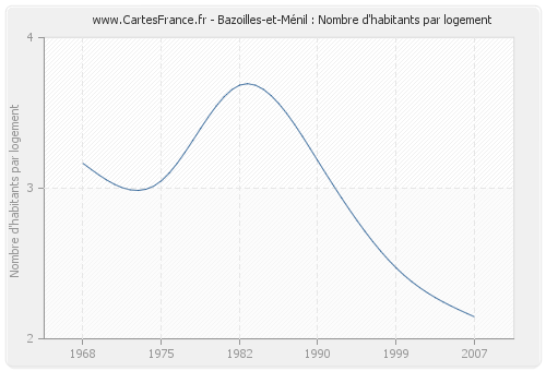 Bazoilles-et-Ménil : Nombre d'habitants par logement