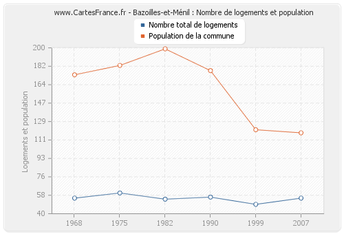 Bazoilles-et-Ménil : Nombre de logements et population