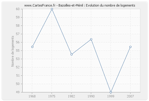 Bazoilles-et-Ménil : Evolution du nombre de logements