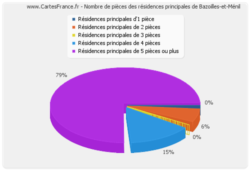 Nombre de pièces des résidences principales de Bazoilles-et-Ménil