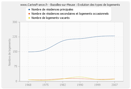 Bazoilles-sur-Meuse : Evolution des types de logements