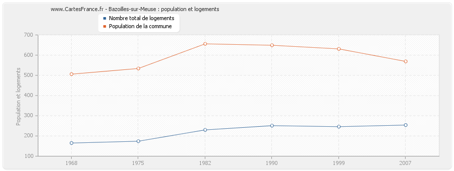 Bazoilles-sur-Meuse : population et logements