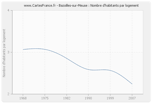 Bazoilles-sur-Meuse : Nombre d'habitants par logement