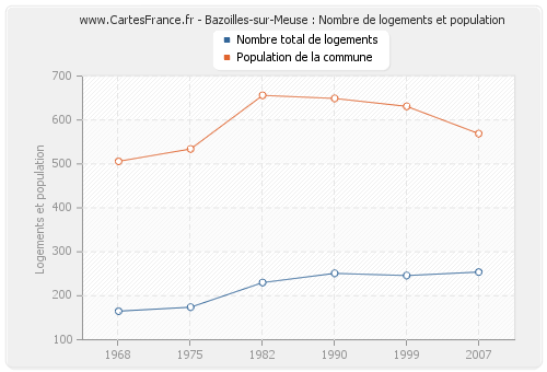 Bazoilles-sur-Meuse : Nombre de logements et population