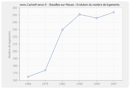 Bazoilles-sur-Meuse : Evolution du nombre de logements
