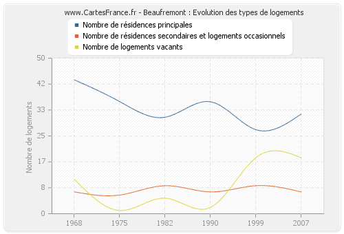 Beaufremont : Evolution des types de logements