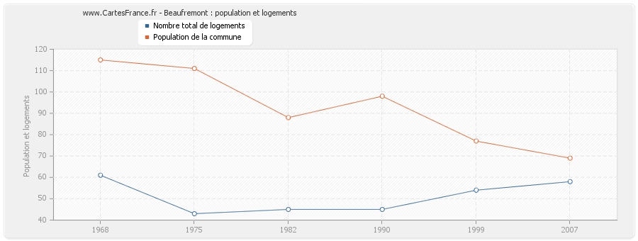 Beaufremont : population et logements