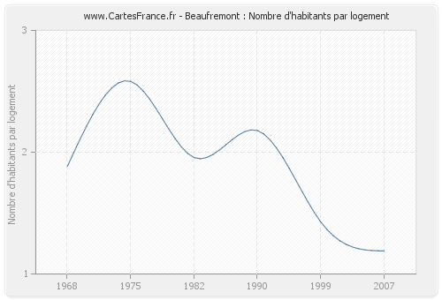 Beaufremont : Nombre d'habitants par logement