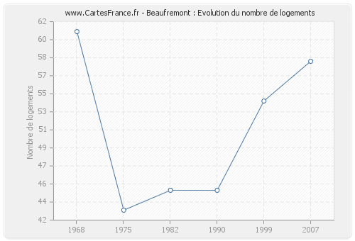 Beaufremont : Evolution du nombre de logements