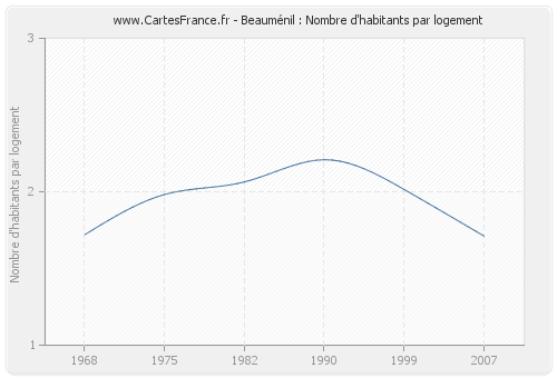 Beauménil : Nombre d'habitants par logement